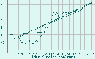 Courbe de l'humidex pour Karlovy Vary