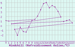 Courbe du refroidissement olien pour Le Havre - Octeville (76)