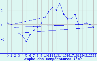 Courbe de tempratures pour Saentis (Sw)