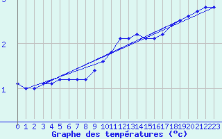 Courbe de tempratures pour Schmuecke