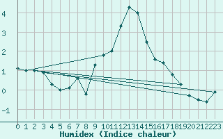 Courbe de l'humidex pour Landeck