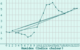 Courbe de l'humidex pour Mullingar
