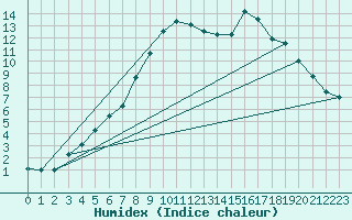 Courbe de l'humidex pour Tannas