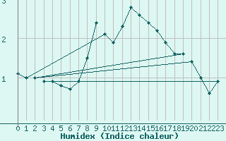 Courbe de l'humidex pour Roth