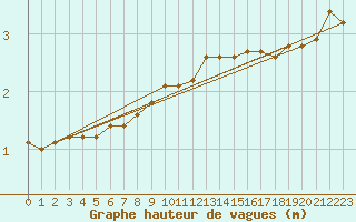 Courbe de la hauteur des vagues pour la bouée 62145