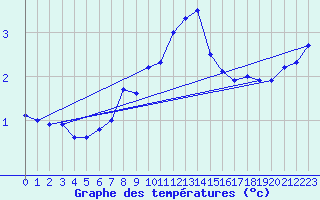 Courbe de tempratures pour Deutschlandsberg