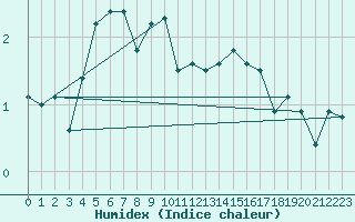 Courbe de l'humidex pour Hornbjargsviti