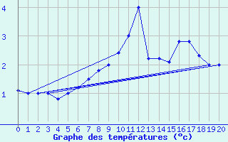 Courbe de tempratures pour Paganella