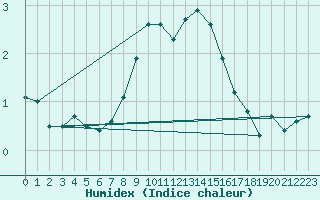 Courbe de l'humidex pour Fichtelberg