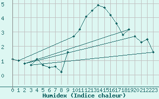 Courbe de l'humidex pour Larkhill