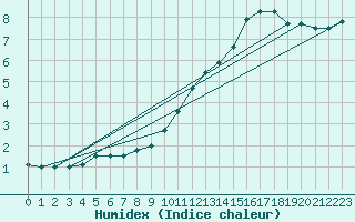 Courbe de l'humidex pour Luedenscheid