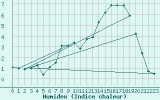 Courbe de l'humidex pour Selonnet - Chabanon (04)