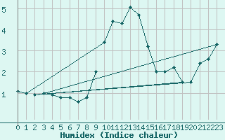 Courbe de l'humidex pour Disentis