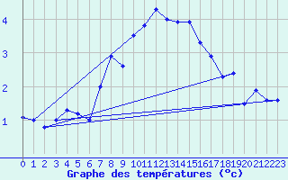 Courbe de tempratures pour Grand Saint Bernard (Sw)