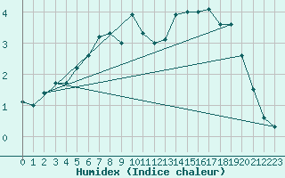 Courbe de l'humidex pour Fagernes Leirin