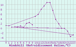 Courbe du refroidissement olien pour Colmar (68)
