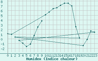 Courbe de l'humidex pour Paks