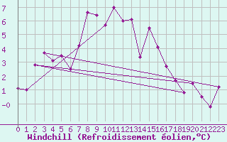 Courbe du refroidissement olien pour Putbus
