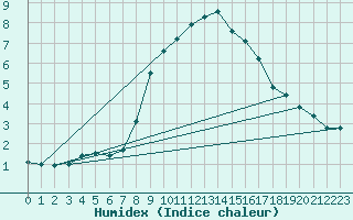 Courbe de l'humidex pour Beograd