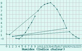 Courbe de l'humidex pour Mantsala Hirvihaara