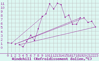 Courbe du refroidissement olien pour Marienberg