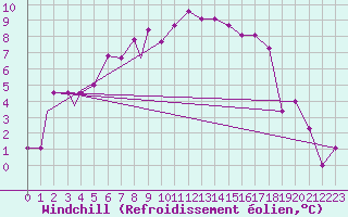 Courbe du refroidissement olien pour Murted Tur-Afb