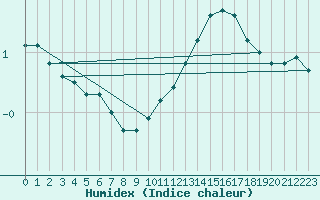 Courbe de l'humidex pour Lerida (Esp)