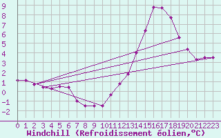Courbe du refroidissement olien pour Aizenay (85)