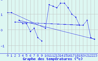 Courbe de tempratures pour Envalira (And)