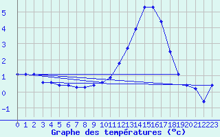 Courbe de tempratures pour Cernay (86)