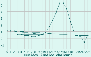 Courbe de l'humidex pour Cernay (86)