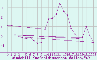 Courbe du refroidissement olien pour Challes-les-Eaux (73)