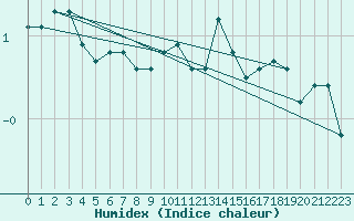 Courbe de l'humidex pour La Brvine (Sw)