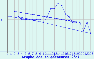Courbe de tempratures pour Kaskinen Salgrund