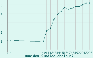 Courbe de l'humidex pour Bouligny (55)