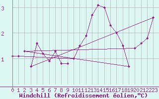 Courbe du refroidissement olien pour Langres (52) 