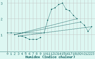 Courbe de l'humidex pour Lussat (23)