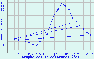 Courbe de tempratures pour Manlleu (Esp)