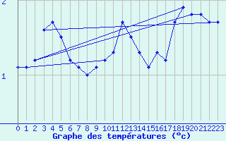 Courbe de tempratures pour Kleine-Brogel (Be)