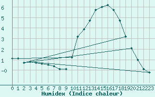 Courbe de l'humidex pour Herbault (41)