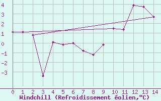 Courbe du refroidissement olien pour Orcires - Nivose (05)