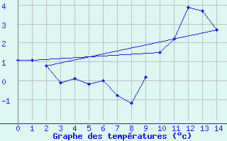 Courbe de tempratures pour Orcires - Nivose (05)