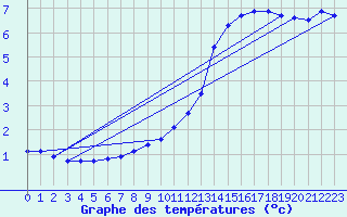 Courbe de tempratures pour Bad Marienberg