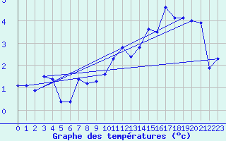 Courbe de tempratures pour Plaffeien-Oberschrot