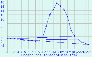 Courbe de tempratures pour Chamonix-Mont-Blanc (74)