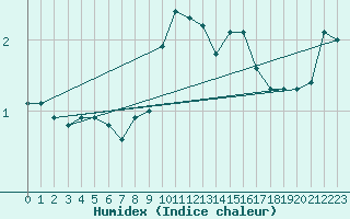 Courbe de l'humidex pour Aultbea