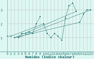 Courbe de l'humidex pour Stoetten