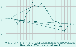 Courbe de l'humidex pour Sonnblick - Autom.