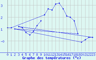 Courbe de tempratures pour Valga