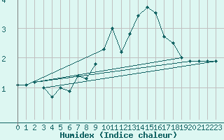 Courbe de l'humidex pour Monte Generoso